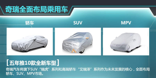 自去年5月瑞虎3上市后，奇瑞旗下瑞虎系列SUV已增至兩款。按照其規劃，現階段已初步確定了瑞虎1、瑞虎4、瑞虎6以及瑞虎7四款全新SUV車型，幫助企業進一步搶占SUV市場的份額。奇瑞汽車股份有限公司總經理助理、營銷公司總經理黃華瓊認為：就目前看來，SUV的市場爆發勁頭十分明顯，包括合資品牌、自主品牌，為此奇瑞也將在SUV的產品布局愈發完善。