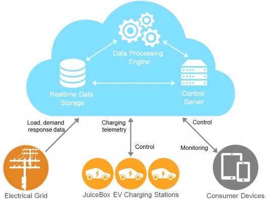 電動車進(jìn)駐大樓 美國ChargePoint 推出公寓用電動車充電座