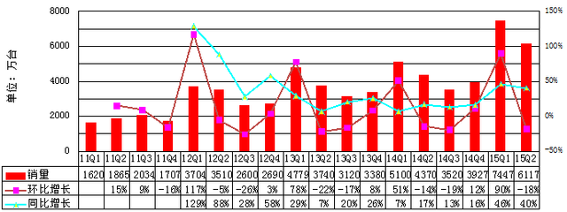 中國智能機迎來最慘烈競爭:2000元價位成主戰場 中國智能機迎來最慘烈競爭:2000元價位成主戰場