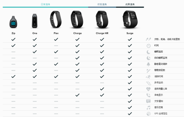 在PK掉眾多創業公司后 Fitbit拿什么和巨頭拼？