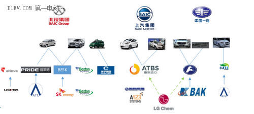 北汽、上汽等六大國有車企動力電池產業圖譜
