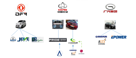 北汽、上汽等六大國有車企動力電池產業圖譜