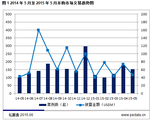 清科數據：5月互聯網行業呈井噴式飆升 金融行業不甘示弱