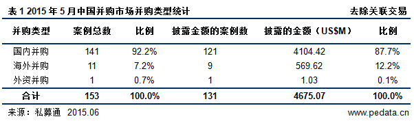 清科數據：5月互聯網行業呈井噴式飆升 金融行業不甘示弱