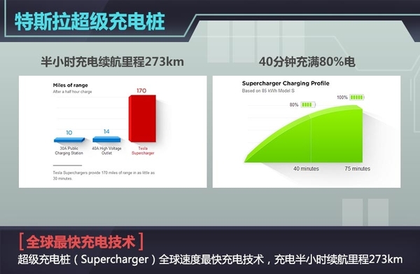 據特斯拉CEO Elon Musk稱，在剛剛過去的特斯拉股東大會上，關于超級充電樁（Supercharger）以及更換電池技術這兩個充電解決方式特斯拉官方有了進一步的說明，超級充電樁（Supercharger）將成為全球充電速度最快充電技術，充電半小時，特斯拉Model S續航里程達到了273km，且其覆蓋地點基本是沿著餐廳、購物中心以及WiFi熱點附近設置，半小時喝杯咖啡、舒展下身體休息一下都是不錯的選擇，273km的續航里程到達下一個充電樁綽綽有余。