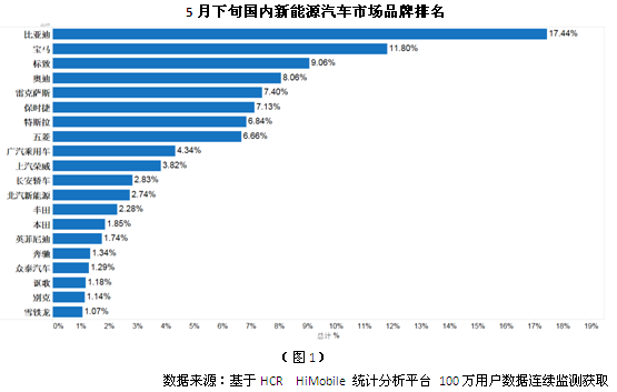 5月中國新能源車市場分析 