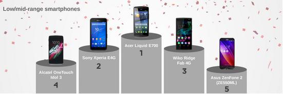 外媒評(píng)電池壽命最長(zhǎng)的安卓手機(jī) 華為Mate 7 Gold奪冠 外媒評(píng)電池壽命最長(zhǎng)的安卓手機(jī) 華為Mate 7 Gold奪冠