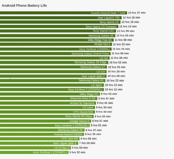 外媒評(píng)電池壽命最長(zhǎng)的安卓手機(jī) 華為Mate 7 Gold奪冠 外媒評(píng)電池壽命最長(zhǎng)的安卓手機(jī) 華為Mate 7 Gold奪冠