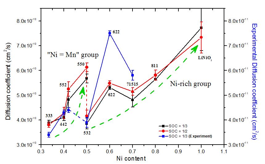采用電化學的實驗測量一系列三元層狀正極材料的鋰離子擴散系數