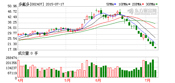 7家機構調研多氟多 關注電解液等鋰電池業(yè)務 7家機構調研多氟多 關注電解液等鋰電池業(yè)務
