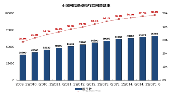中國網民規模達6.68億 手機上網人群占比88.9%