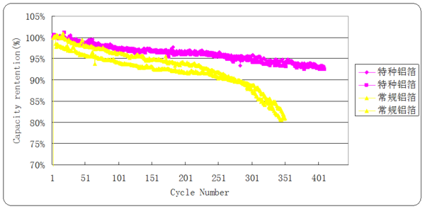 特種鋁箔在鋰離子電池領域的三大顯著優(yōu)勢