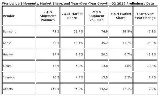 iPhone 6s棄用藍寶石屏 跟風廠商要哭了 iPhone 6s棄用藍寶石屏 跟風廠商要哭了