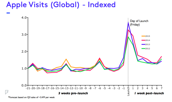 Foursquare：人流量預測蘋果iPhone6s首周賣了1500萬