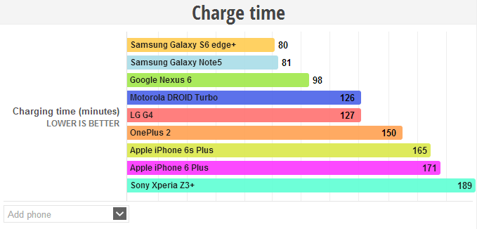 蘋果iPhone 6s Plus電池容量少也不懼怕三星Note 5 蘋果iPhone 6s Plus電池容量少也不懼怕三星Note 5