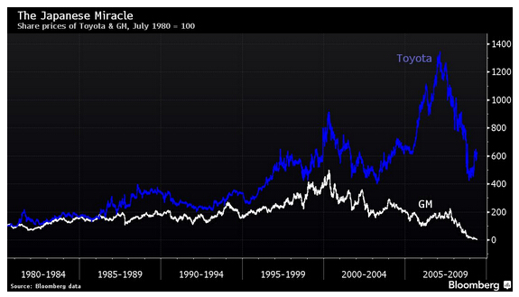 豐田與通用股價(jià)