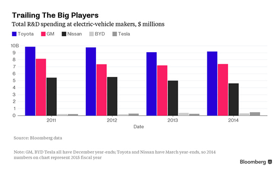 汽車廠商研發(fā)費(fèi)用對(duì)比