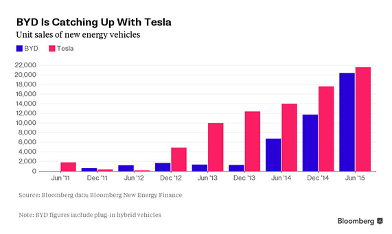 比亞迪銷量正穩步增長
