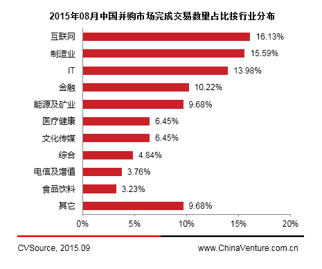 8月上市公司并購市場宣布交易326起 互聯網躍居首位