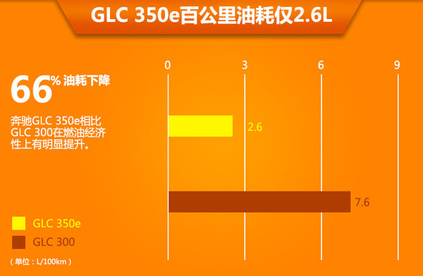 奔馳插電混動(dòng)SUV將明年國產(chǎn) 油耗僅2.6L