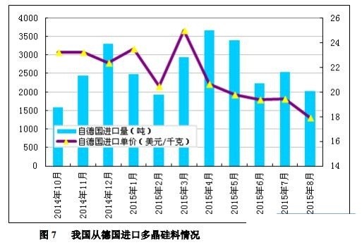 10月份我國多晶硅進口量為7504噸 環(huán)比回落29.2%