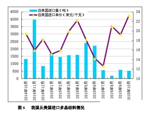 10月份我國多晶硅進口量為7504噸 環(huán)比回落29.2%
