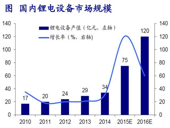 成本下降疊加政策催化 鋰電池產業鏈快速發展