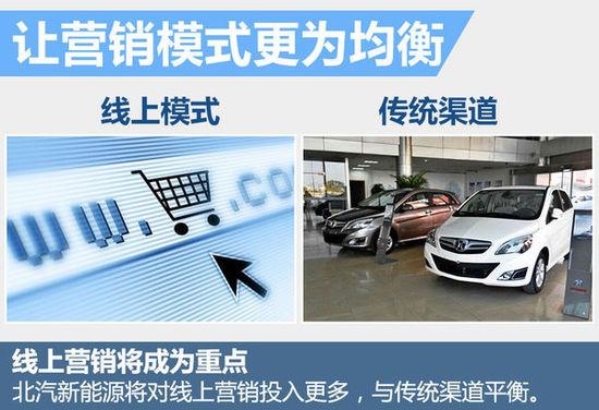 北汽新能源2016銷量目標翻4倍 推2款大型車
