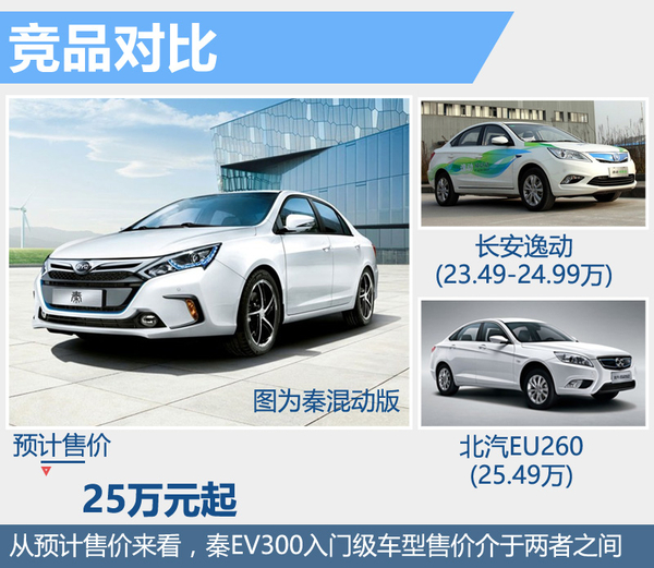 比亞迪秦純電動(dòng)版將上市 電池續(xù)航達(dá)300公里 比亞迪秦純電動(dòng)版將上市 電池續(xù)航達(dá)300公里