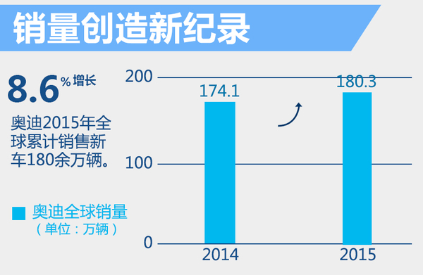 奧迪2015年度全球銷售收入增8.6% 達到584億歐元