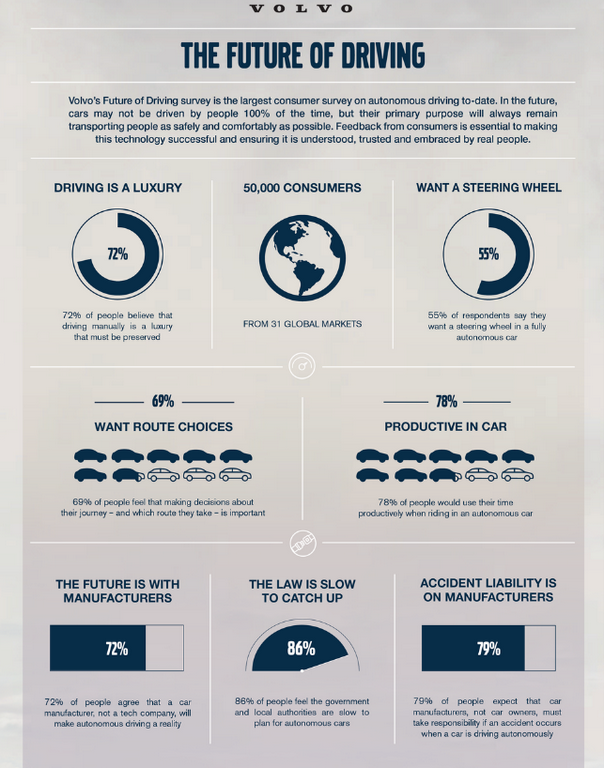 自動(dòng)駕駛車發(fā)生意外誰(shuí)負(fù)責(zé)？79％民眾認(rèn)為責(zé)任當(dāng)屬汽車制造商