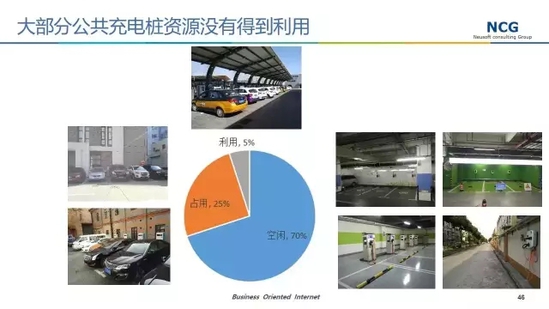 是什么導致中國充電樁利用率低?
