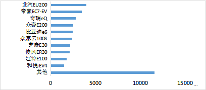 11月純電動乘用車產品排名