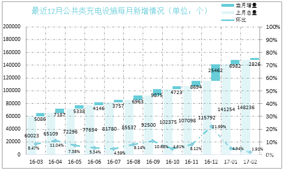 ，2月公共充電樁