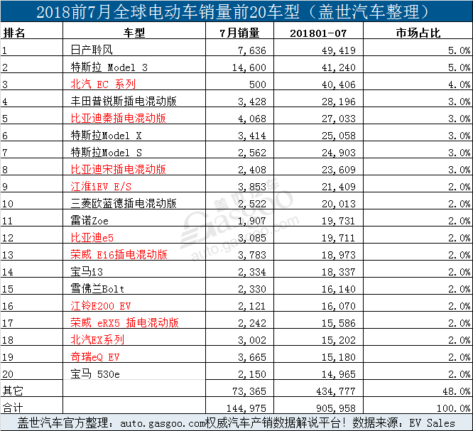 銷量,比亞迪,7月全球電動車銷量,7月Model 3銷量,7月特斯拉銷量,7月比亞迪銷量 銷量,比亞迪,7月全球電動車銷量,7月Model 3銷量,7月特斯拉銷量,7月比亞迪銷量
