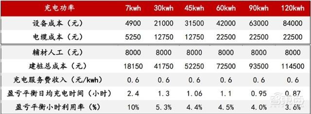 充電樁行業告別賠本買賣！爭搶700億未來市場份額