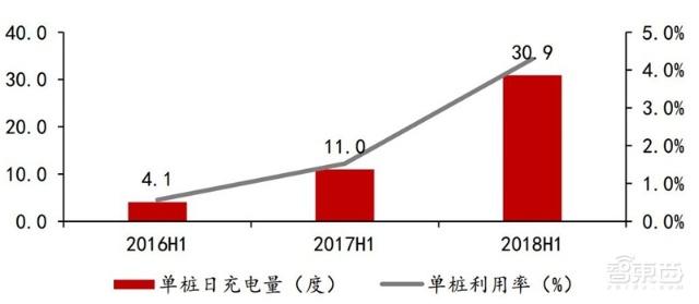 充電樁行業告別賠本買賣！爭搶700億未來市場份額