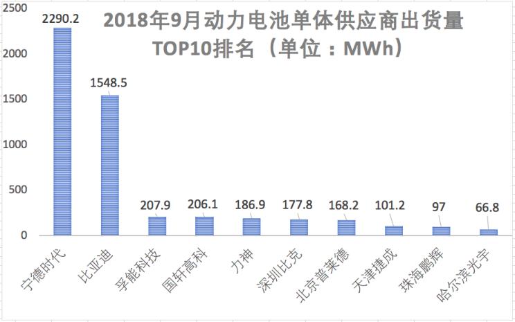 兩極分化加劇 解析國內(nèi)動力電池公司三季報 兩極分化加劇 解析國內(nèi)動力電池公司三季報