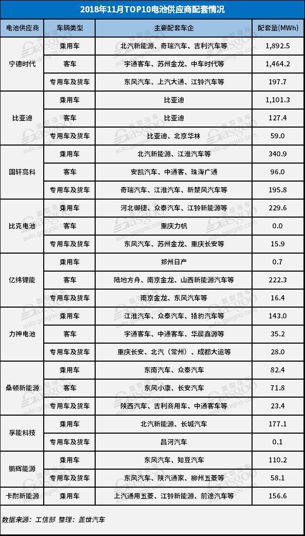 電動汽車,電池,11月電池裝機量,新能源車, 電動汽車,電池,11月電池裝機量,新能源車,