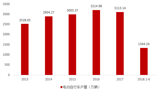 圖一 中國(guó)電動(dòng)自行車(chē)年產(chǎn)量 圖一 中國(guó)電動(dòng)自行車(chē)年產(chǎn)量