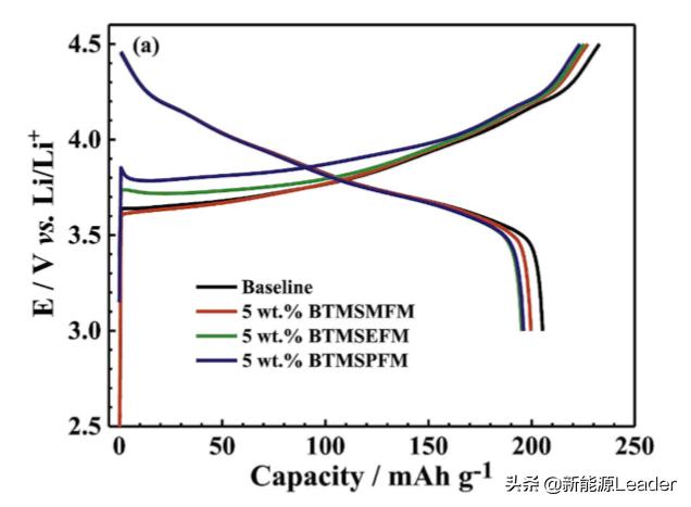 突破4.5V魔咒！新型添加劑助力鋰離子電池高電壓電解液