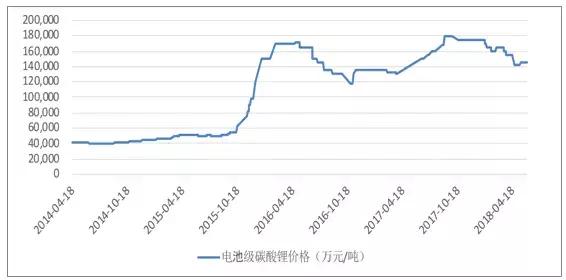 2018年鋰電池正極材料行業報告 2018年鋰電池正極材料行業報告