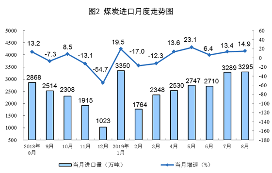 8月份能源生產情況