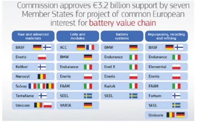 歐盟批準249億元人民幣電池生產(chǎn)和研發(fā)援助項目