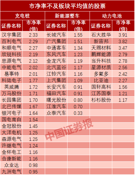數(shù)據(jù)透視新能源汽車板塊：動力電池領漲 38股或被低估