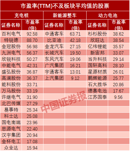 數(shù)據(jù)透視新能源汽車板塊：動力電池領漲 38股或被低估