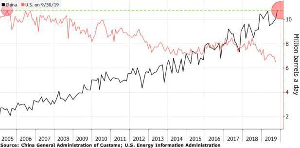 中國原油進口量已經超過美國