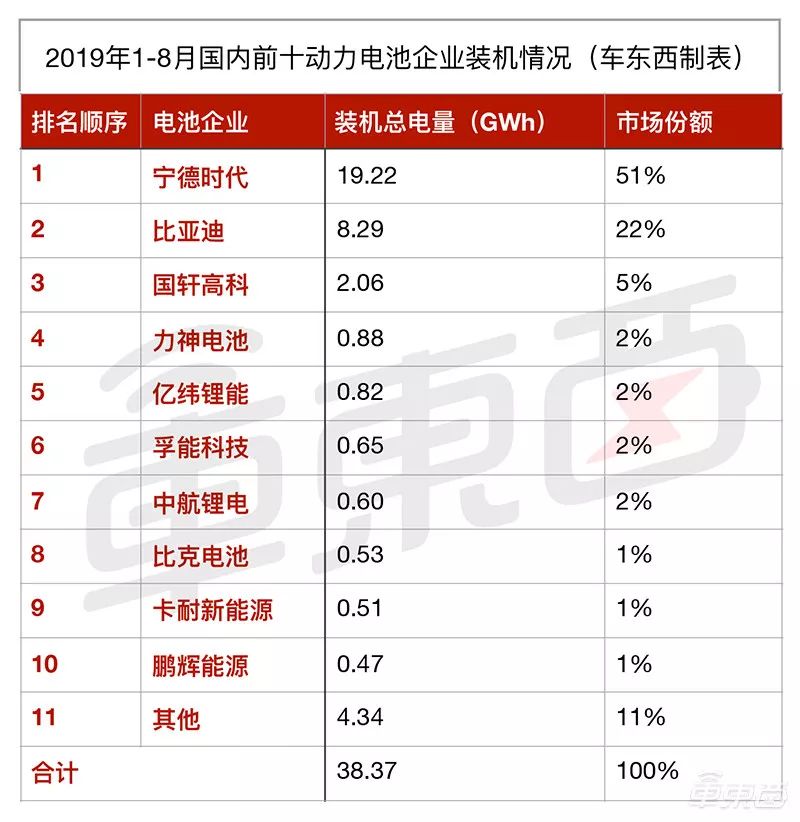 2019年1-8月國內(nèi)汽車動(dòng)力電池裝機(jī)量前十企業(yè)情況
