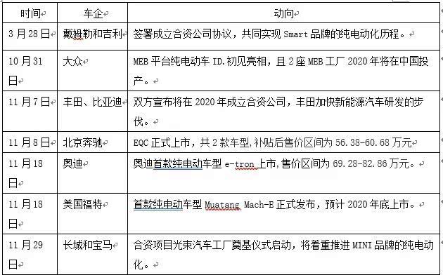 圖注：傳統車企在華新能源布局迅猛