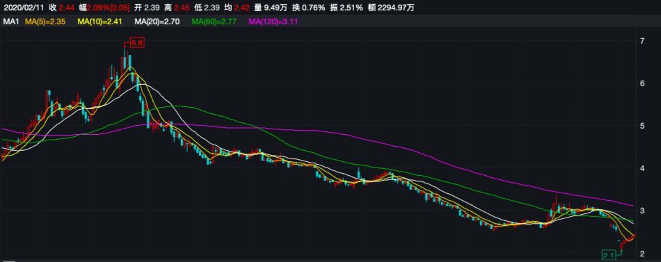 眾泰汽車近一年股價走勢